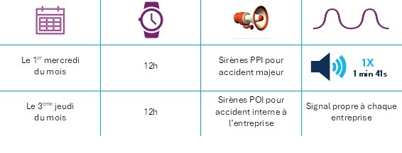 Essais mensuels de sirènes POI tous les 3èmes jeudis du mois à 12h00